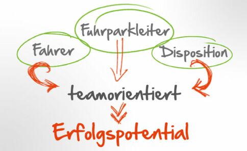 EGO Telematik für teamorientiert das Erfolgspotential ausschöpfen